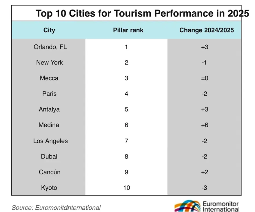 Dünyanın en iyi 10 turizm şehri belli oldu: O il Türkiye'deki ilk ve tek şehir oldu 13