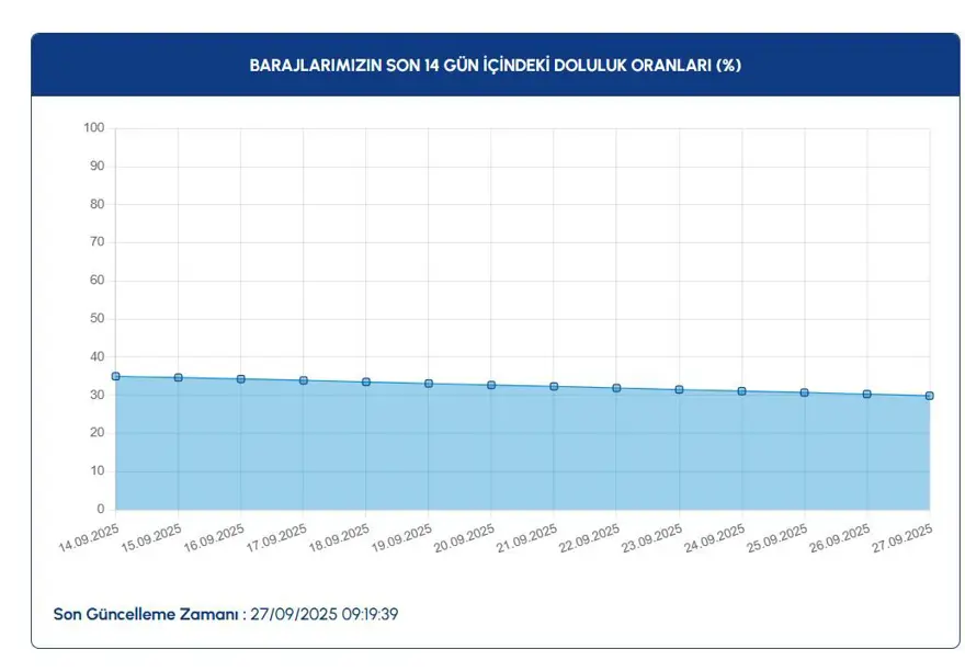 10 BARAJIN DOLULUK ORANLARI 3