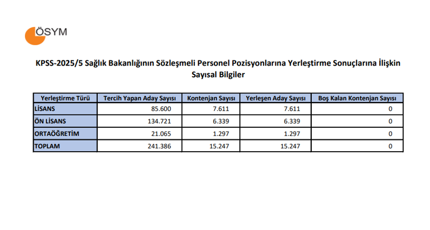Sağlık Bakanlığı KPSS 2025/5 tercih sonuçları sorgulama ekranı 2025: ÖSYM 15 bin 247 personel alımı atama (tercih) sonuçları açıklandı 4 Sağlık Bakanlığı KPSS 2025/5 tercih sonuçları sorgulama ekranı 2025: ÖSYM 15 bin 247 personel alımı atama (tercih) sonuçları açıklandı 4