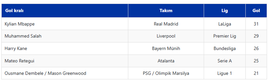 Avrupa'nın gol kralı Mbappe: 26 yaşında 31 gol 10