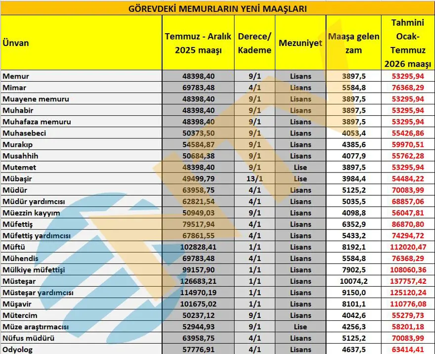 Memur maaşları ne kadar oldu? Öğretmen, polis, gassal, hemşire... İşte yeni zamma göre maaşlar 6