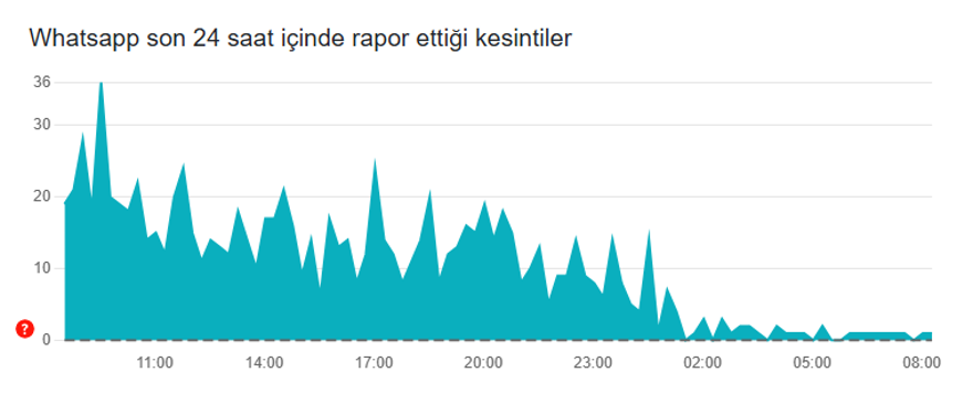 WHATSAPP ERİŞİM SORUNU NE DURUMDA? 5 WHATSAPP ERİŞİM SORUNU NE DURUMDA? 5