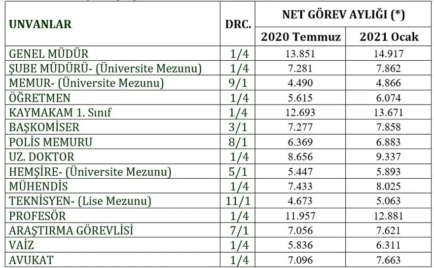 İŞTE KALEM KALEM ZAMLI MAAŞLAR 6