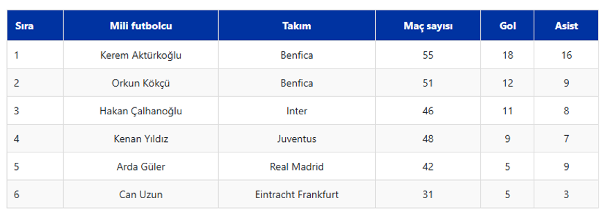 GOL VE ASİSTLERİYLE ÖNE ÇIKANLAR 7