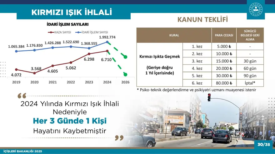 KIRMIZI IŞIK İHLALİNDE CEZALAR NE KADAR OLACAK? 21