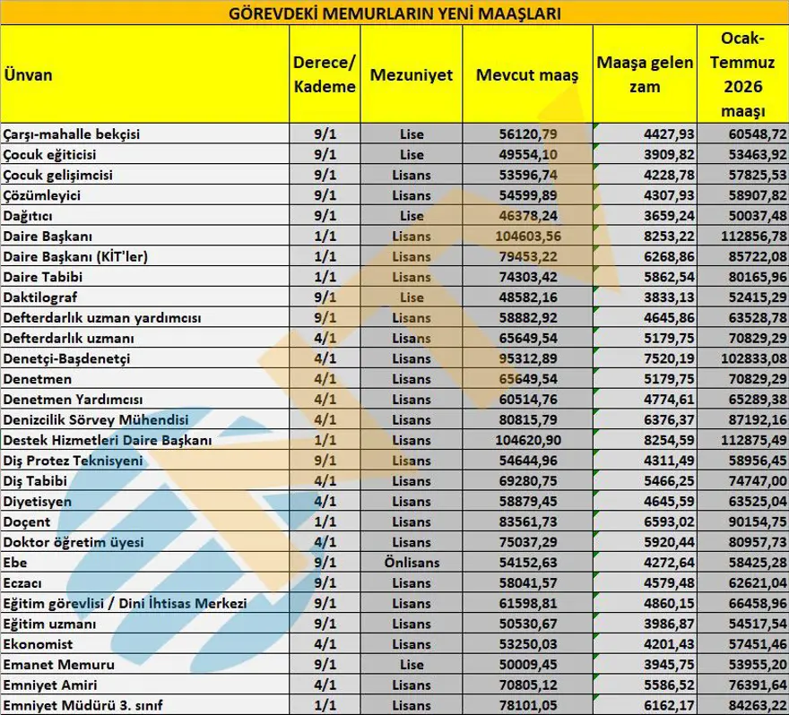 Memur maaşları ne kadar olacak? Öğretmen, polis, hemşire... İşte yeni teklife göre zamlı maaşlar 2