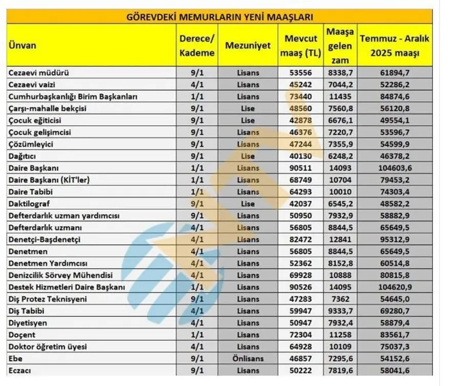 Memur maaş zammı son dakika 2025 hesaplaması: Öğretmen, doktor, polis, hemşire, mühendis, zabıta, bekçi maaşları ne kadar oldu? 6