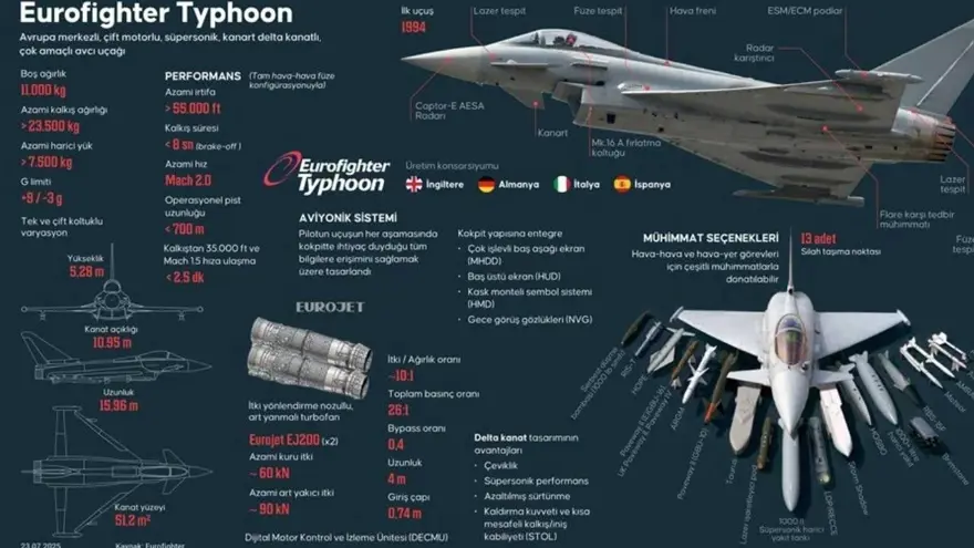 EUROFİGHTER SAVAŞ UÇAĞI ÖZELLİKLERİ NELER? 1