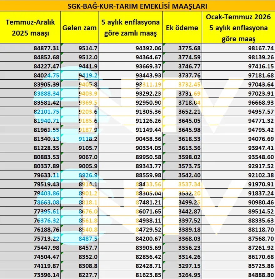 SSK ve Bağ-Kur'lu emeklilerin 5 aylık zam oranı belirlendi 1