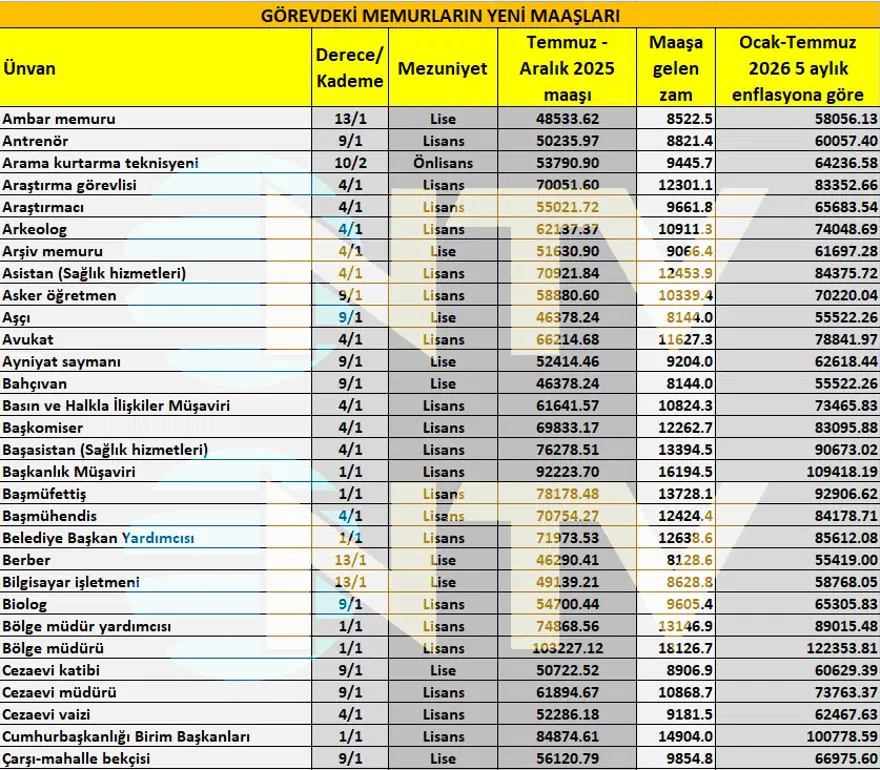 Öğretmen, polis, hemşire, gassal, bekçi. Memur maaşları yeni artışla ne kadar olacak?  4