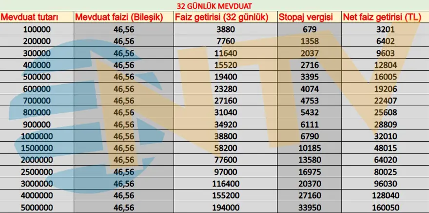 Mevduat faiz oranları yükseliyor. Her ay 32 bin lira faiz imkanı 6