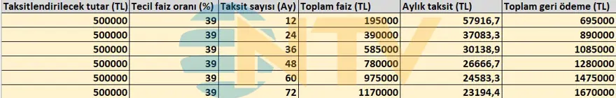 Vergi yapılandırması devreye girdi, işte faiz ve ödenecek taksit tutarları 6