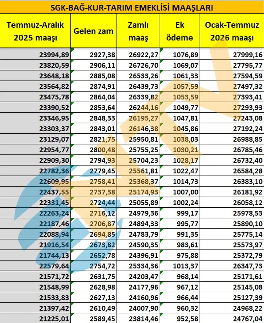 SSK ve BAĞ-KUR emeklisi ne kadar maaş alacak? Tek tek hesapladık 10