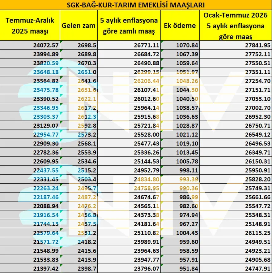 SSK ve Bağ-Kur'lu emeklilerin 5 aylık zam oranı belirlendi 10