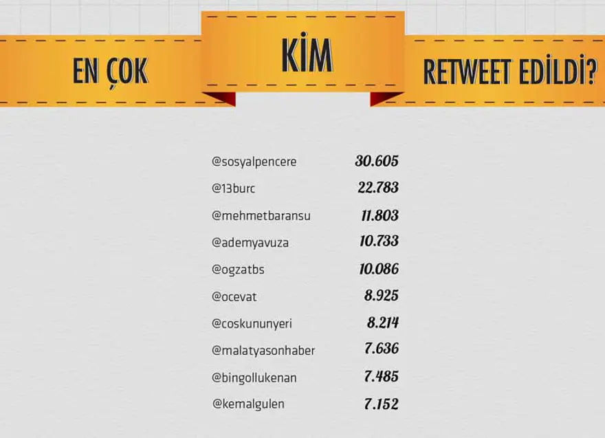 En çok retweet edilen kullanıcılar 4