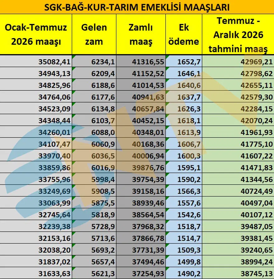 Emeklilere yeni ek ödeme. Emekli maaş zammı ne olacak? 13