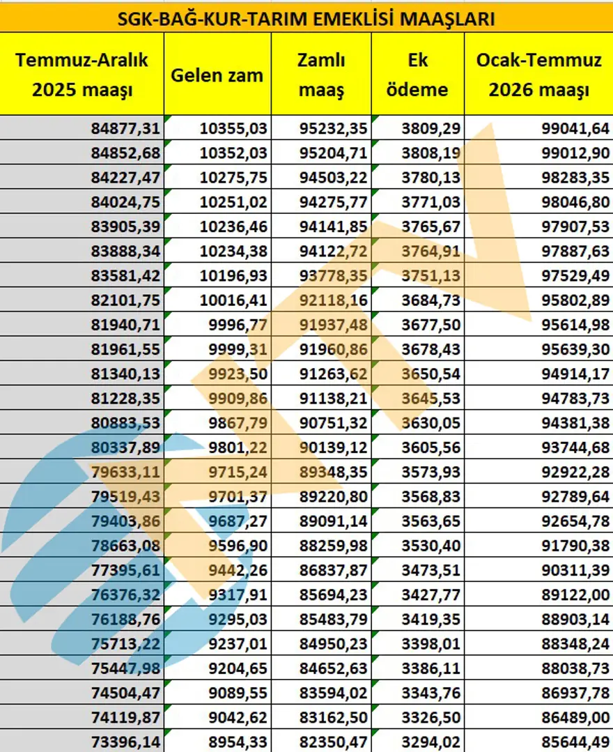 SSK ve BAĞ-KUR emeklisi ne kadar maaş alacak? Tek tek hesapladık 1