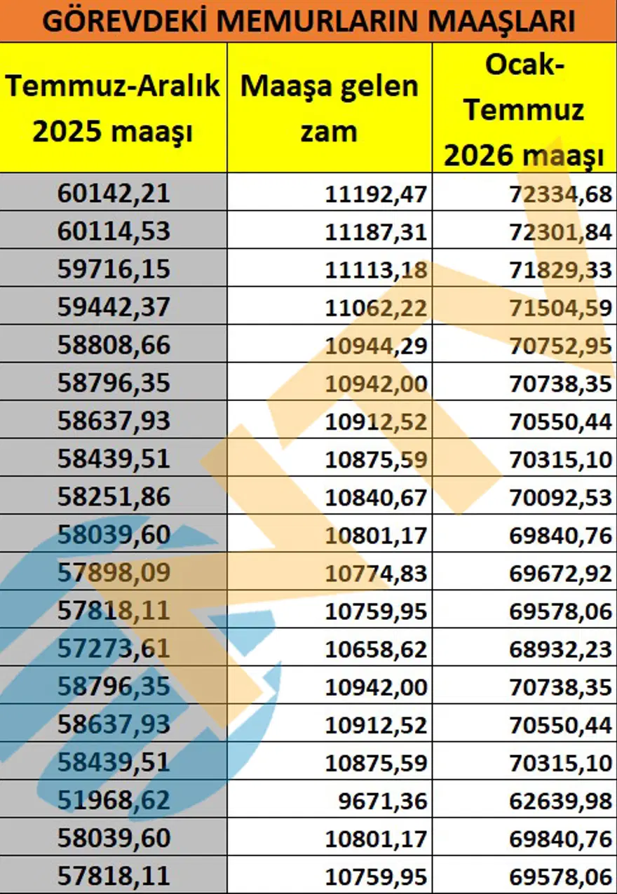 Memur ve memur emeklisi ne kadar maaş alacak? Kuruşu kuruşuna hesapladık 13