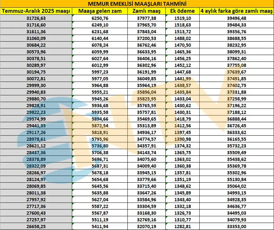 Memur ve emekliyi zam heyecanı sardı. Seyyanen zam olacak mı? 17