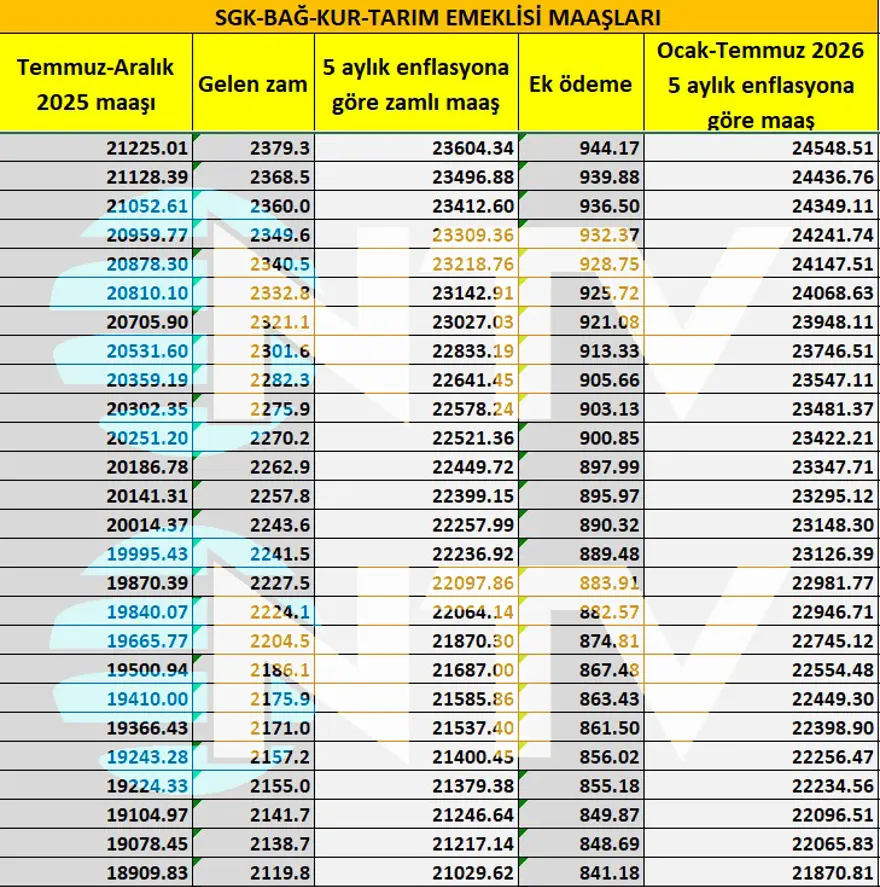 SSK ve Bağ-Kur'lu emeklilerin 5 aylık zam oranı belirlendi 11