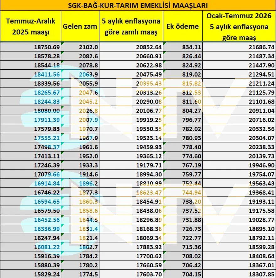 SSK ve Bağ-Kur'lu emeklilerin 5 aylık zam oranı belirlendi 12