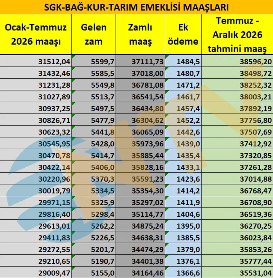 Emeklilere yeni ek ödeme. Emekli maaş zammı ne olacak? 14