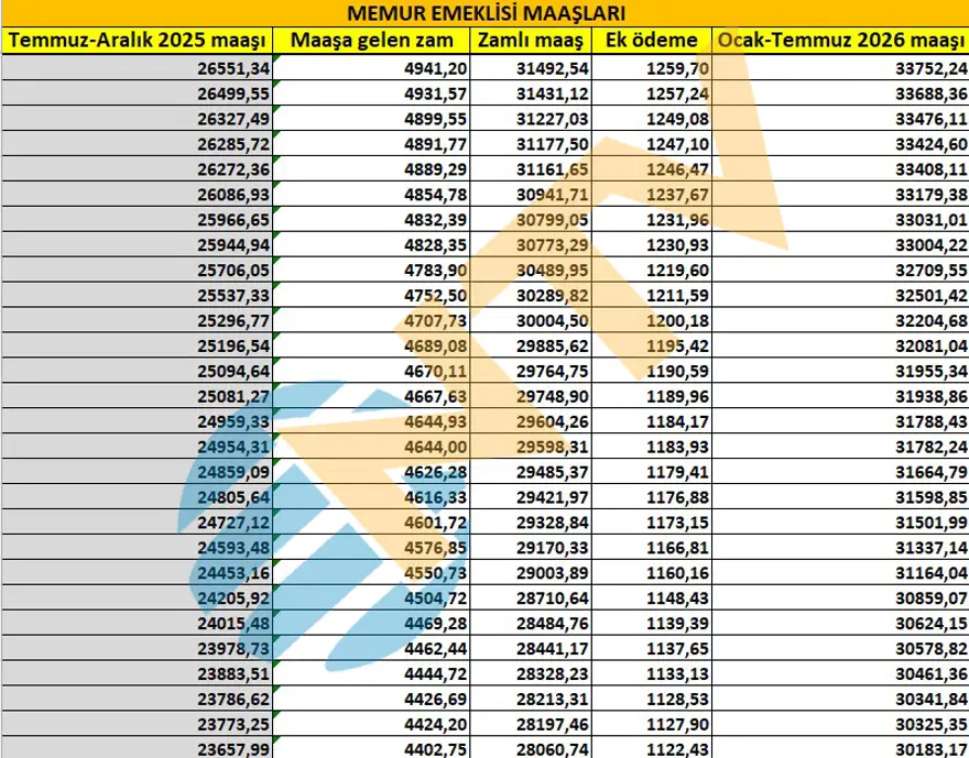 Memur ve memur emeklisi ne kadar maaş alacak? Kuruşu kuruşuna hesapladık 29