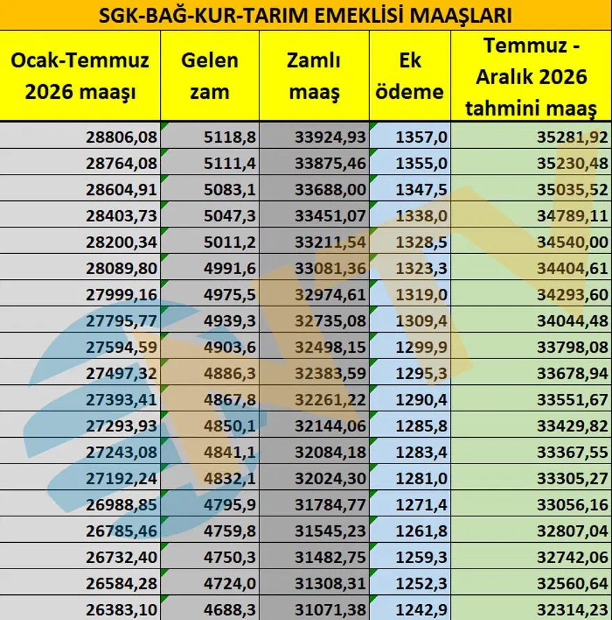 Emeklilere yeni ek ödeme. Emekli maaş zammı ne olacak? 15