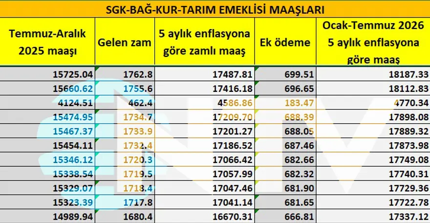 SSK ve Bağ-Kur'lu emeklilerin 5 aylık zam oranı belirlendi 13