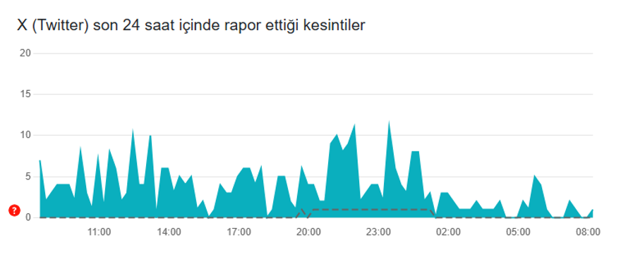 TWİTTER ERİŞİM SORUNU DÜZELDİ Mİ? 2 TWİTTER ERİŞİM SORUNU DÜZELDİ Mİ? 2