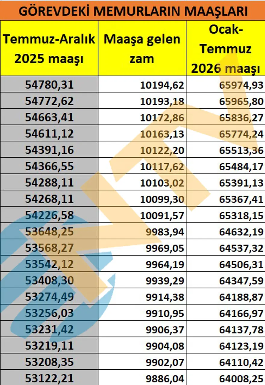 Memur ve memur emeklisi ne kadar maaş alacak? Kuruşu kuruşuna hesapladık 15
