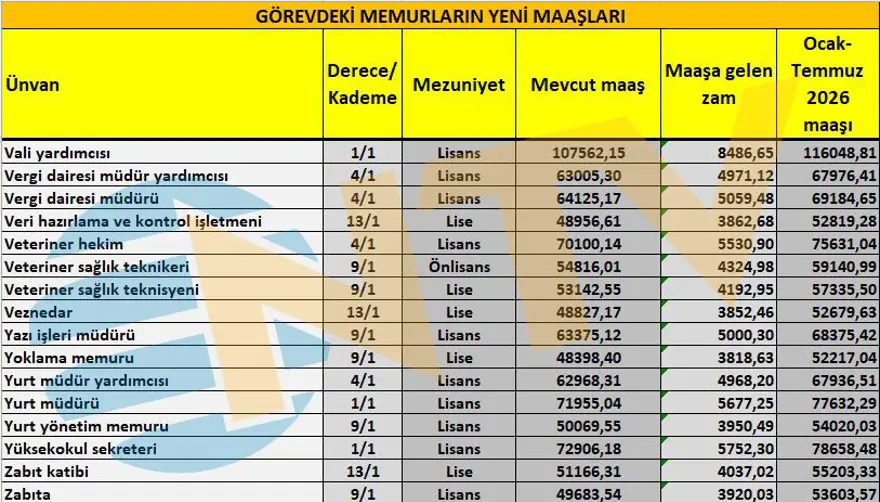 Memur maaşları ne kadar olacak? Öğretmen, polis, hemşire... İşte yeni teklife göre zamlı maaşlar 8
