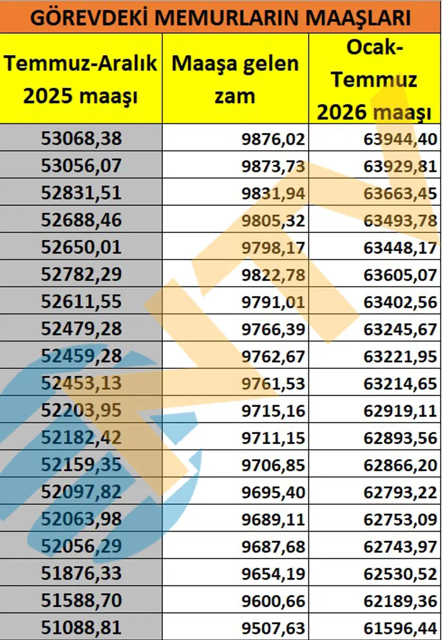Memur ve memur emeklisi ne kadar maaş alacak? Kuruşu kuruşuna hesapladık 10