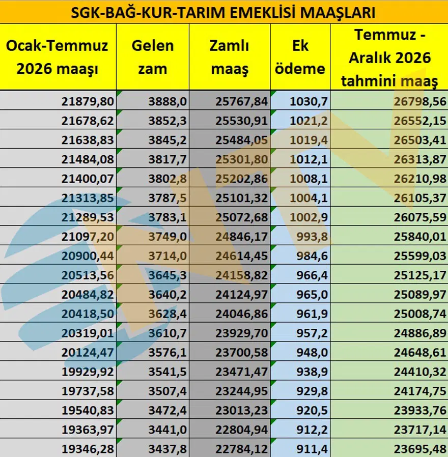 Emeklilere yeni ek ödeme. Emekli maaş zammı ne olacak? 18