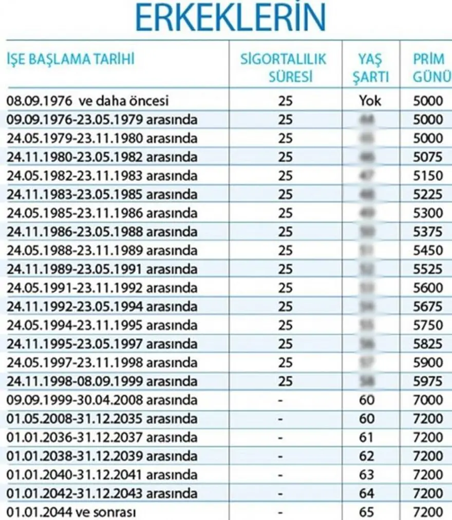 ERKEKLERDE SİGORTALILIK SÜRESİ VE PRİM GÜN SAYISI 4