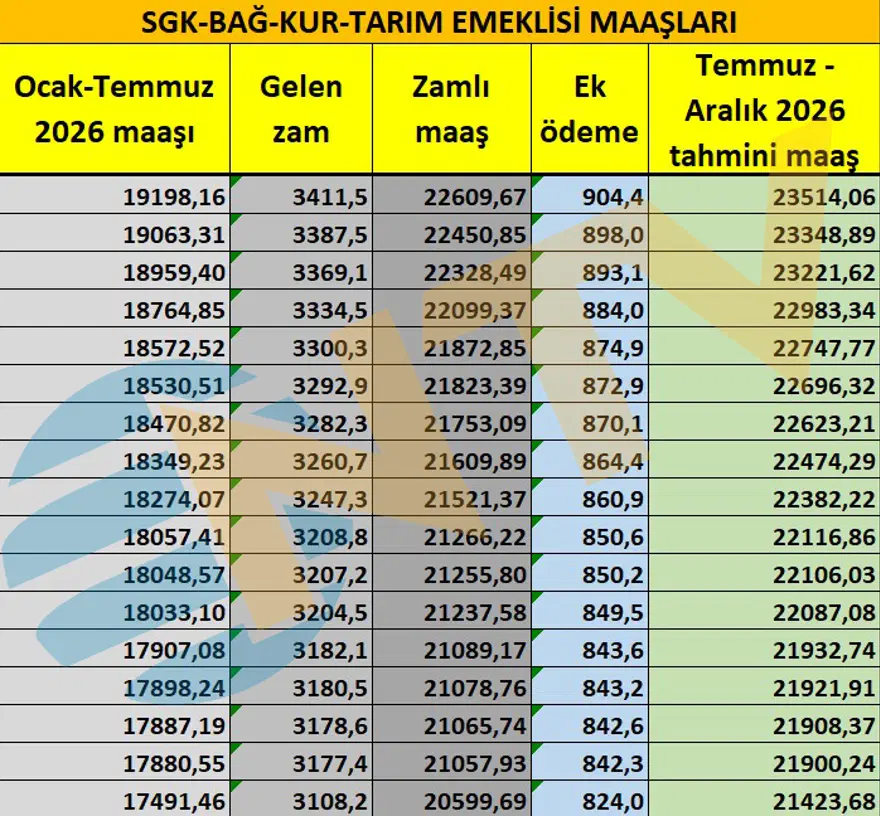 Emeklilere yeni ek ödeme. Emekli maaş zammı ne olacak? 19