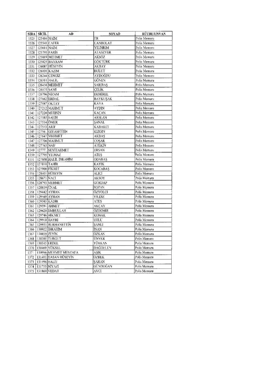 KHK ile ihraç edilenlerin tam listesi (701 sayılı son OHAL KHK'sı) 75 KHK ile ihraç edilenlerin tam listesi (701 sayılı son OHAL KHK'sı) 75