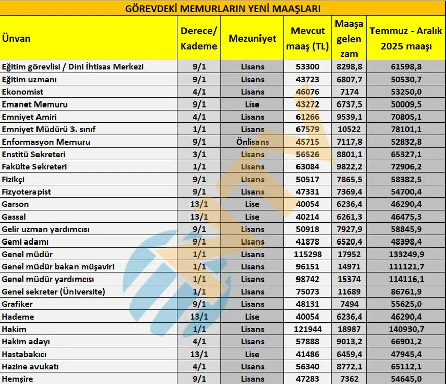Öğretmen, polis, hemşire, gassal, bekçi... Tüm memur ünvanlarının yeni maaşlarını hesapladık 3