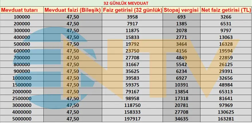 Mevduat faizlerinde gerileme başladı 7 Mevduat faizlerinde gerileme başladı 7