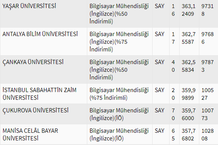 2020 Bilgisayar mühendisliği bölümü taban puanları 14 2020 Bilgisayar mühendisliği bölümü taban puanları 14
