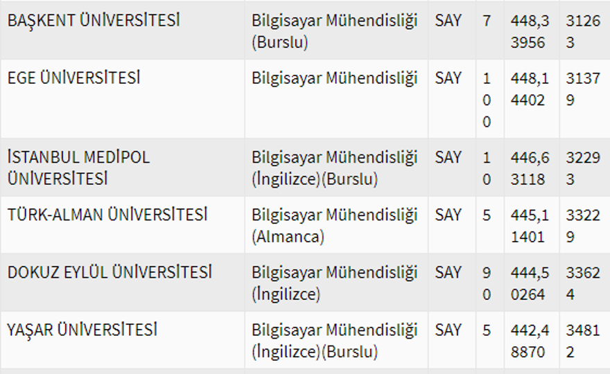 2020 Bilgisayar mühendisliği bölümü taban puanları 5 2020 Bilgisayar mühendisliği bölümü taban puanları 5