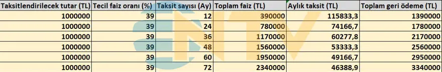 Vergi yapılandırması devreye girdi, işte faiz ve ödenecek taksit tutarları 7