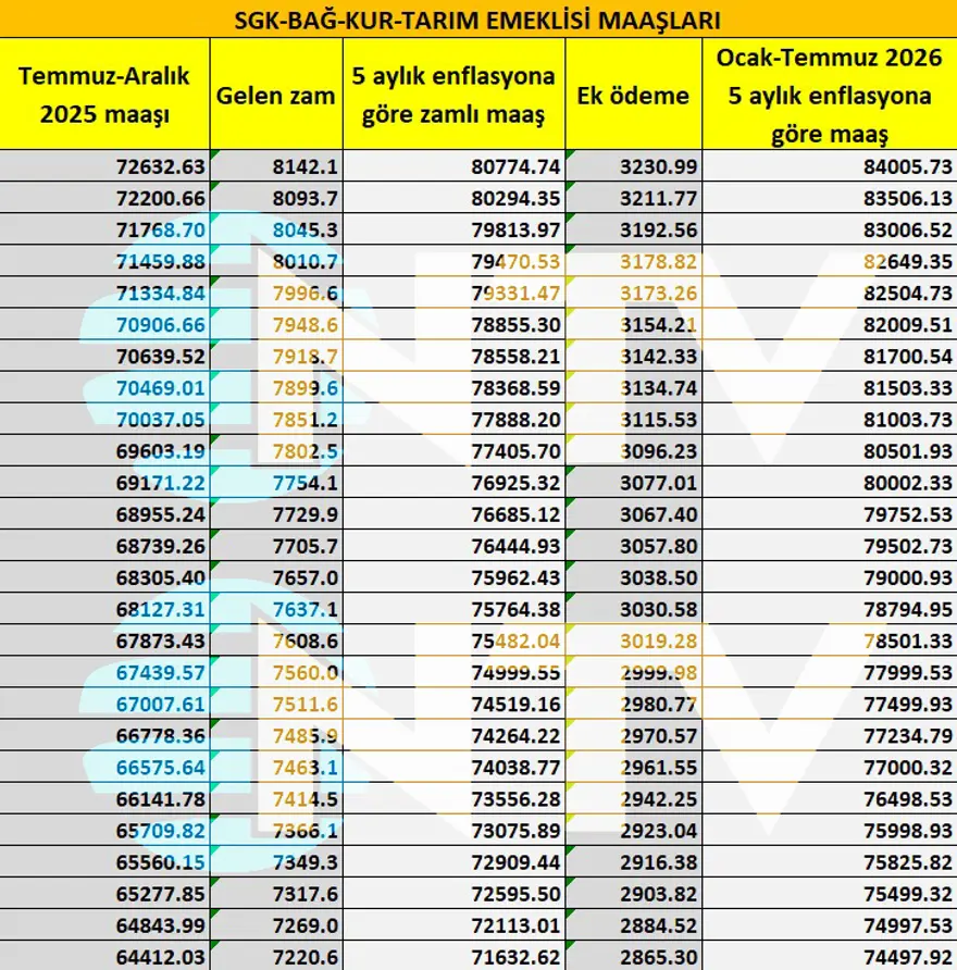 SSK ve Bağ-Kur'lu emeklilerin 5 aylık zam oranı belirlendi 2