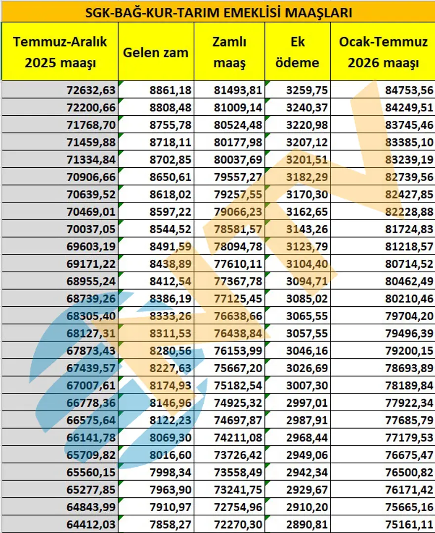 SSK ve BAĞ-KUR emeklisi ne kadar maaş alacak? Tek tek hesapladık 2