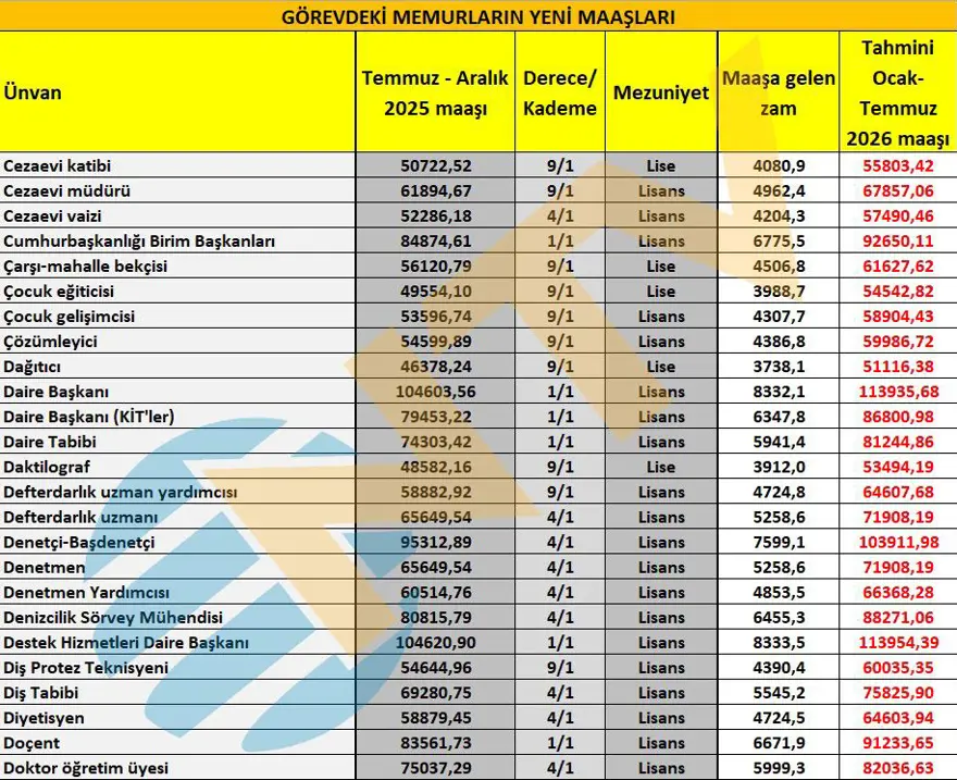 Memur maaşları ne kadar oldu? Öğretmen, polis, gassal, hemşire... İşte yeni zamma göre maaşlar 2