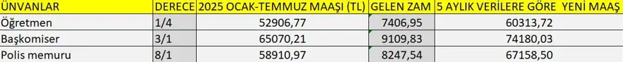 Ünvanlara göre zamlı memur maaşları | Öğretmen, doktor, polis maaşı ne kadar oldu? 6