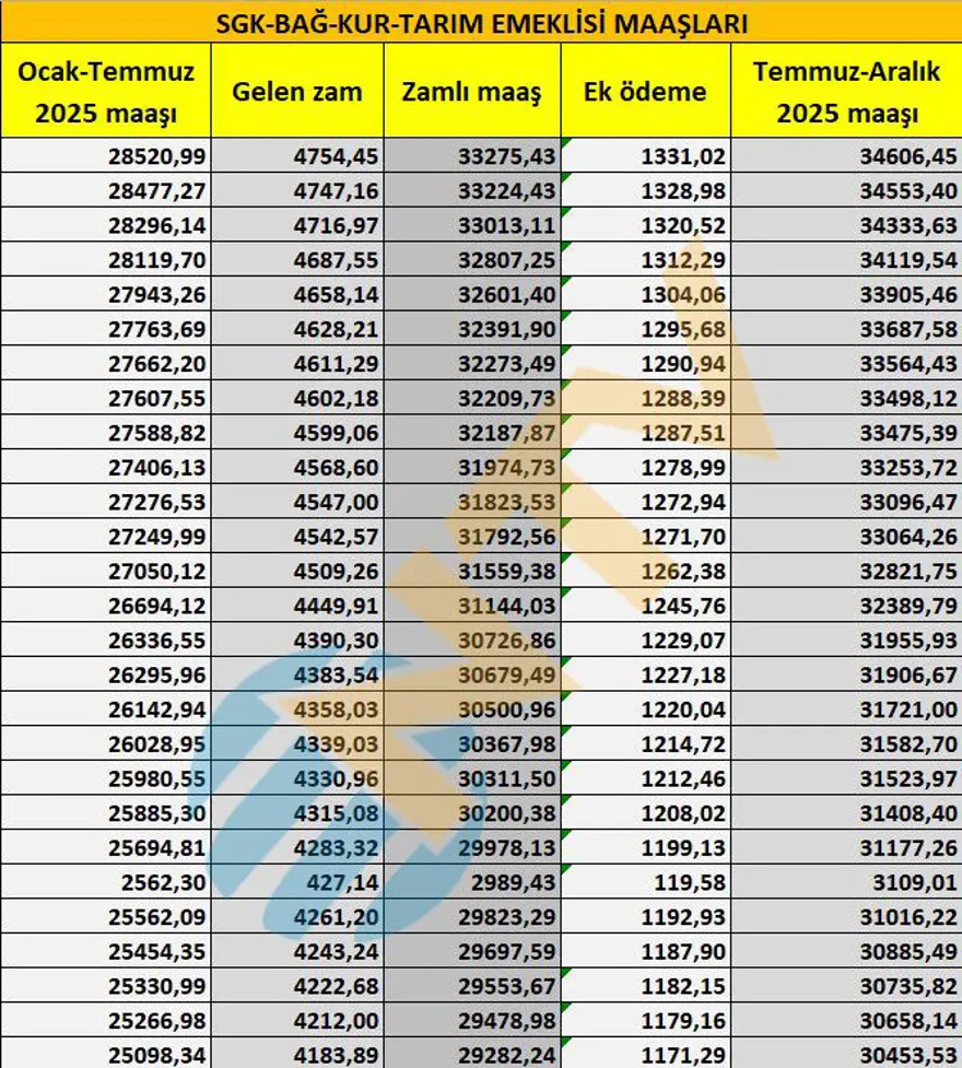 SGK, Bağ-Kur, tarım emeklisi zamları belli oldu... Maaşlar ne kadar oldu? İşte tam liste 7