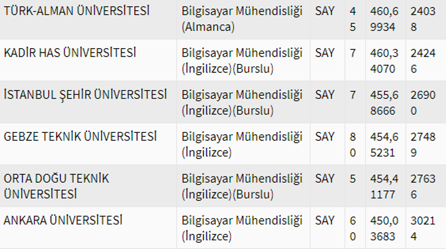 2020 Bilgisayar mühendisliği bölümü taban puanları 4 2020 Bilgisayar mühendisliği bölümü taban puanları 4