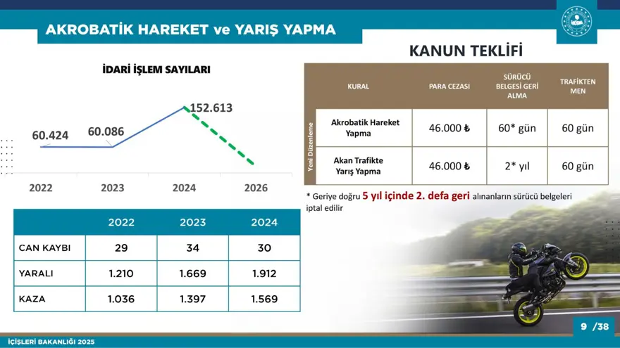 MOTOSİKLETLE AKROBATİK HAREKETLERE CEZA NE KADAR? 8