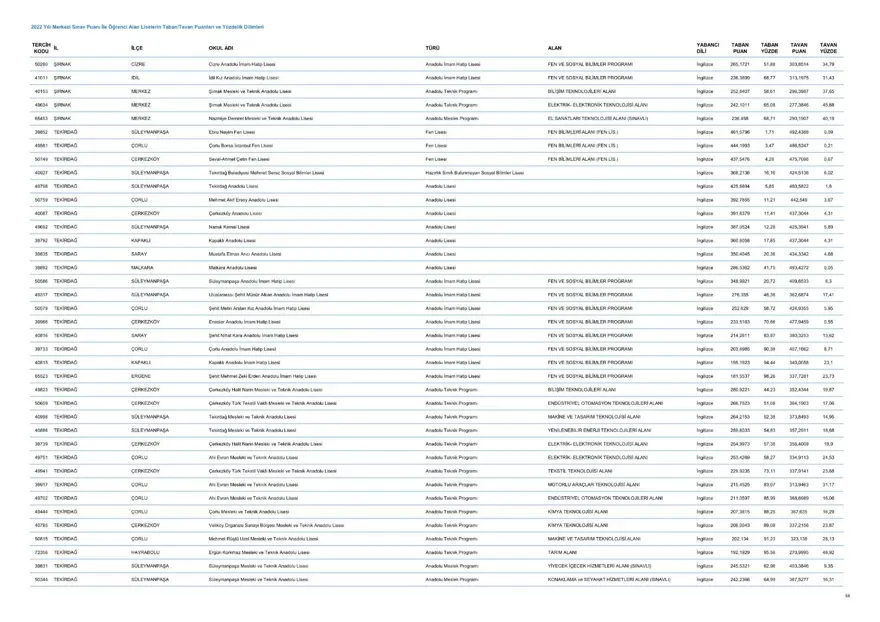 LGS taban ve tavan puanları 2023: MEB LGS taban/tavan puanları belli oldu mu? Başarı sıralaması ne zaman açıklanacak? 67 LGS taban ve tavan puanları 2023: MEB LGS taban/tavan puanları belli oldu mu? Başarı sıralaması ne zaman açıklanacak? 67